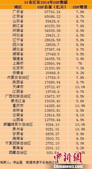 人均gdp表格(3)