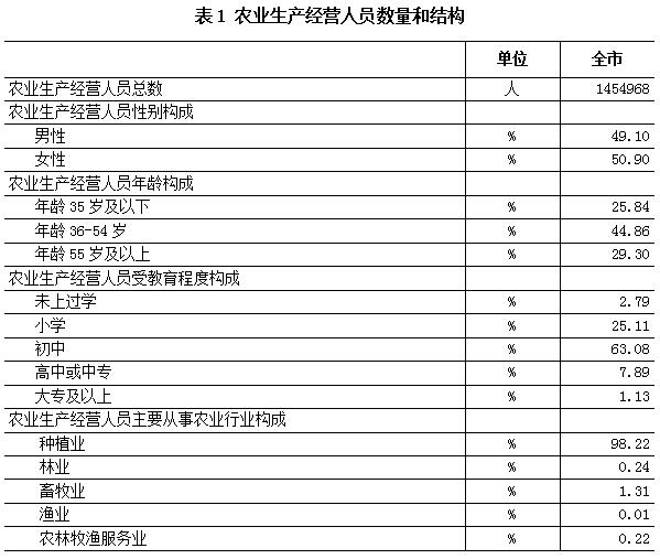 安阳市人口普查数据_人口普查数据图(2)