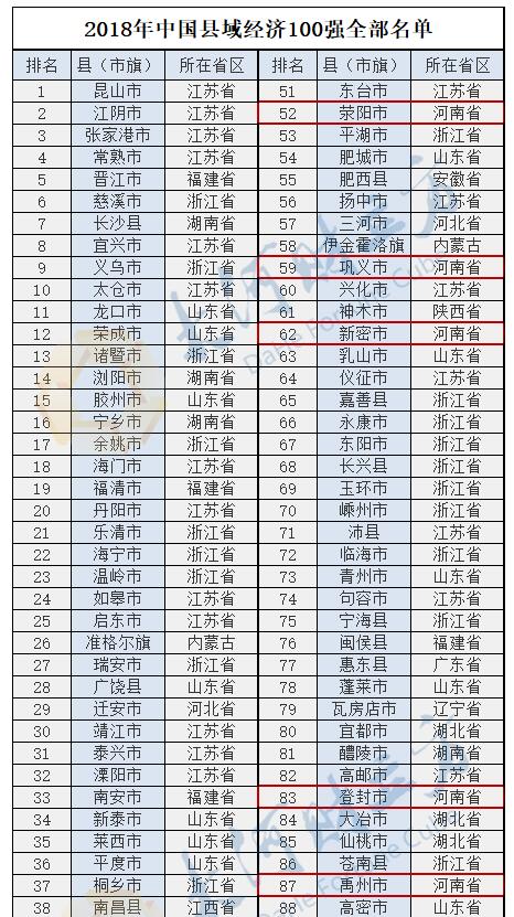 河南6席全国第4!2018中国县域经济100强出炉