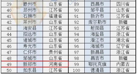 河南6席全国第4!2018中国县域经济100强出炉