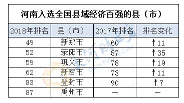 河南6席全国第4!2018中国县域经济100强出炉