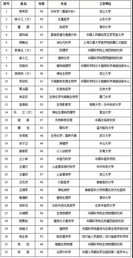 刚刚林州一中学子候选中科院院士仅44岁