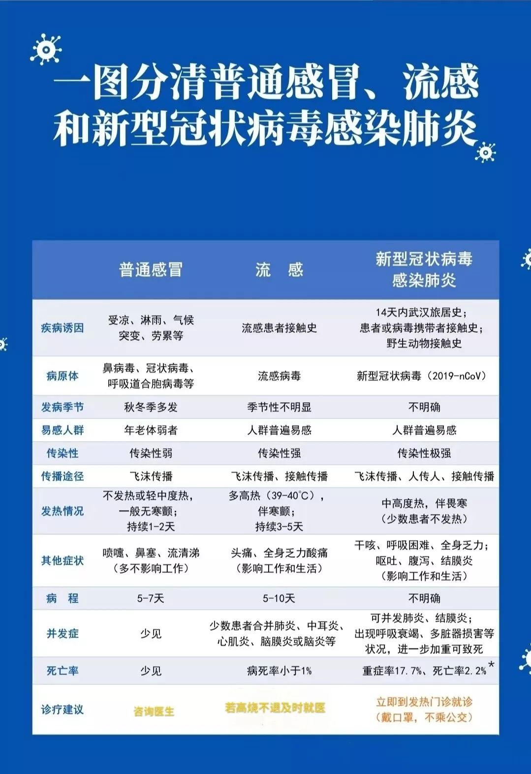 一图分清"新冠肺炎和流感以及普通感冒"